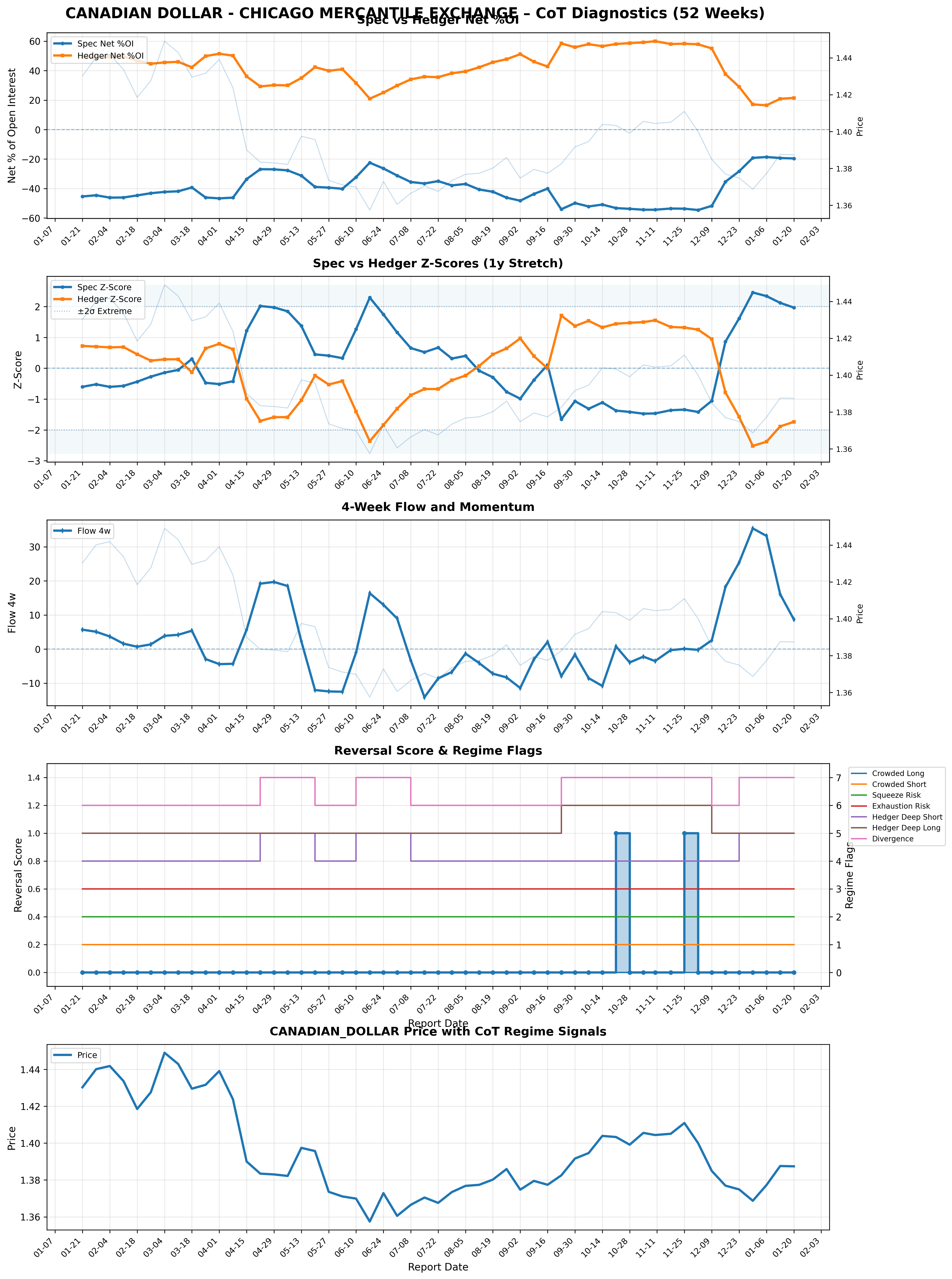 CAD Individual Market Analysis