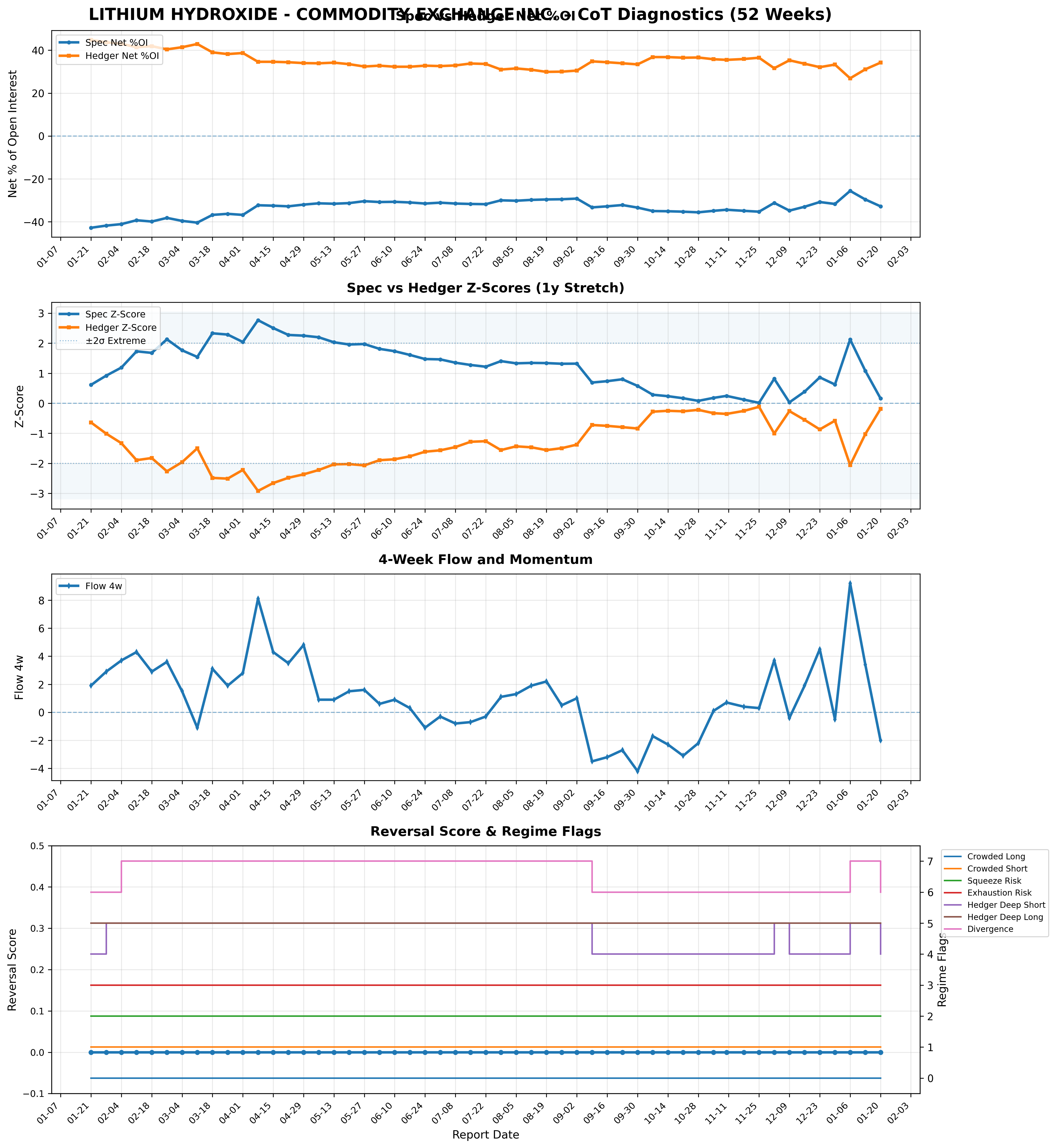 Lithium Hydroxide Individual Market Analysis