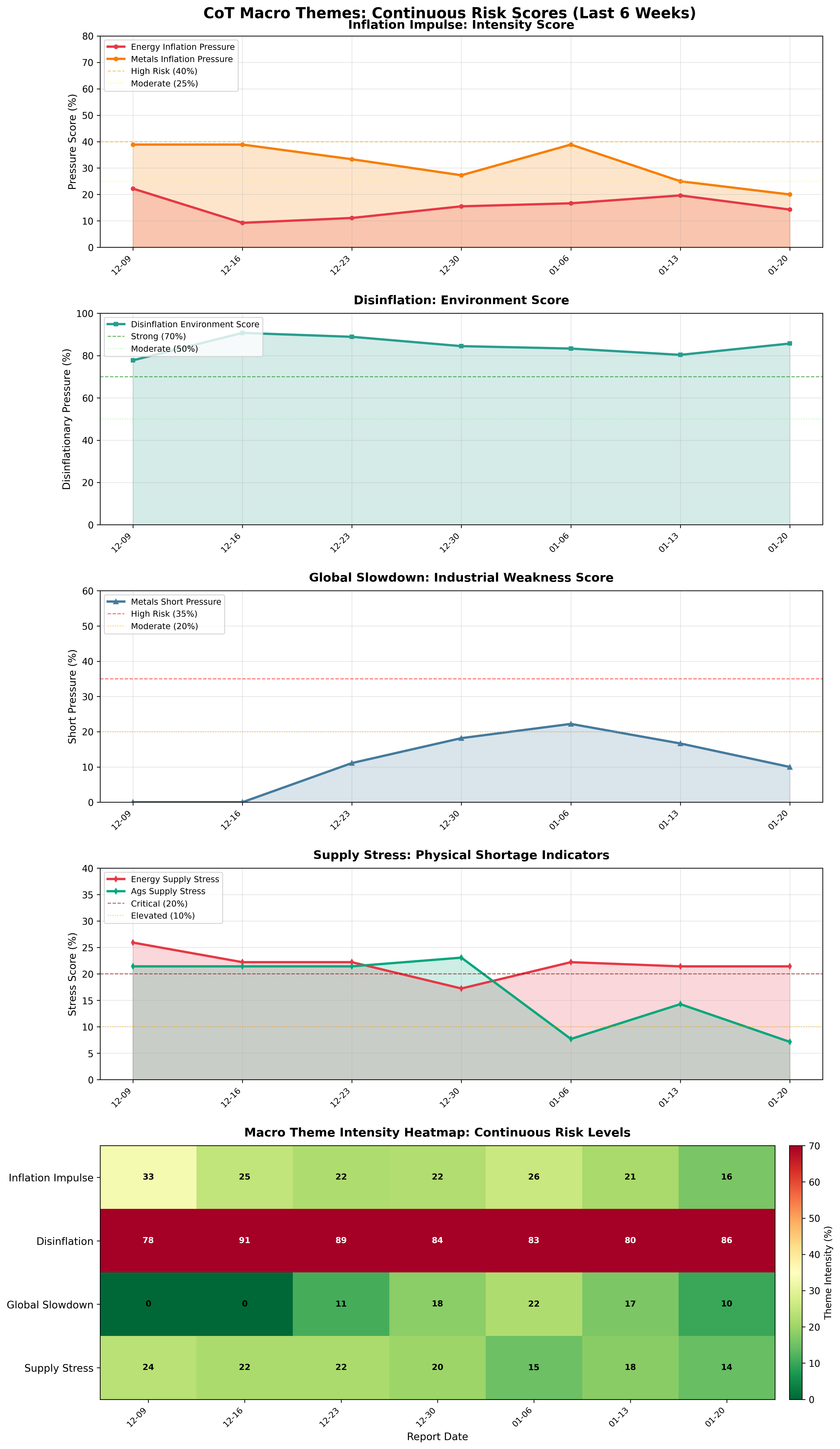 Regime Specific Macro Themes