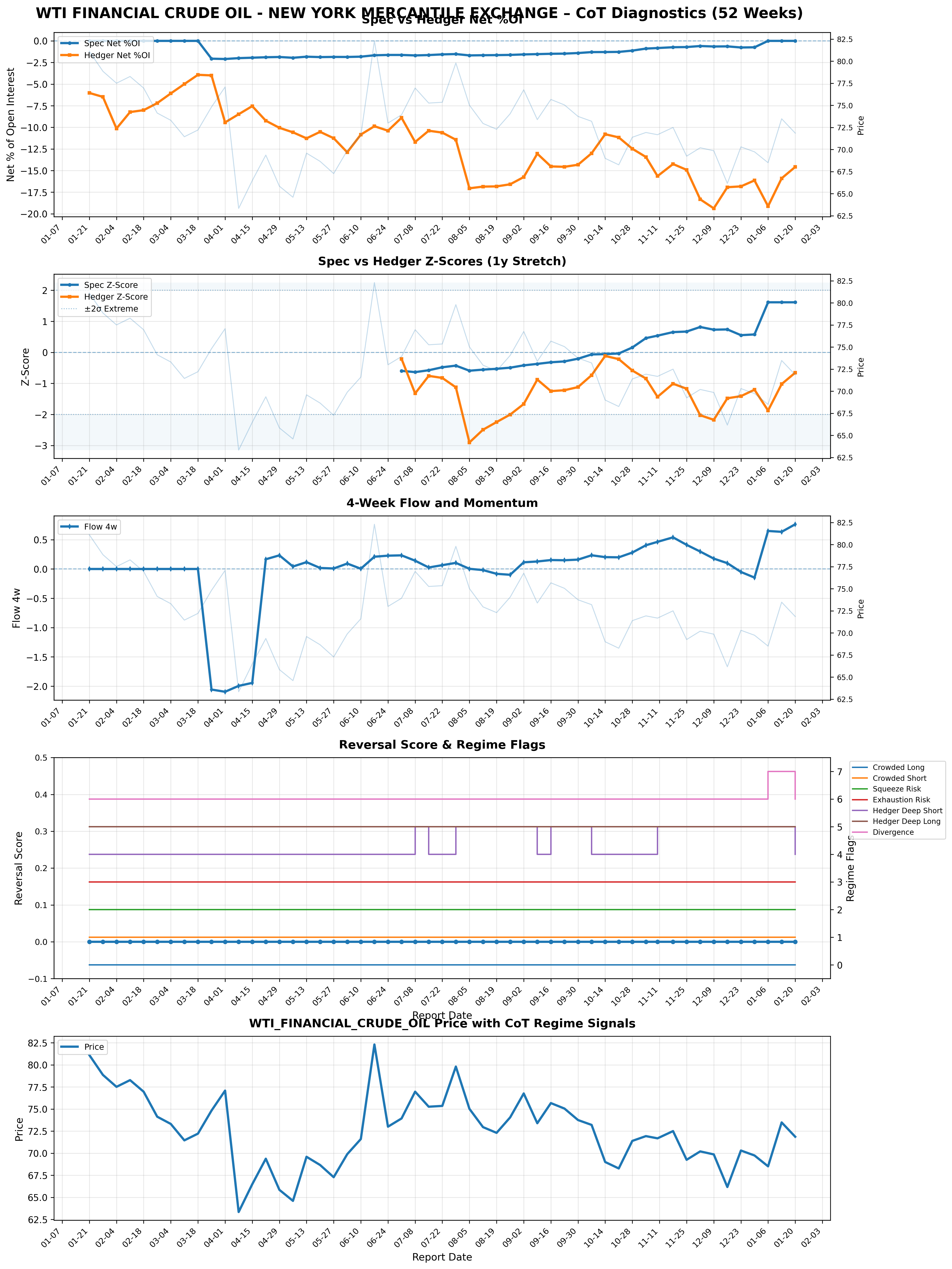 Crude Oil Individual Market Analysis
