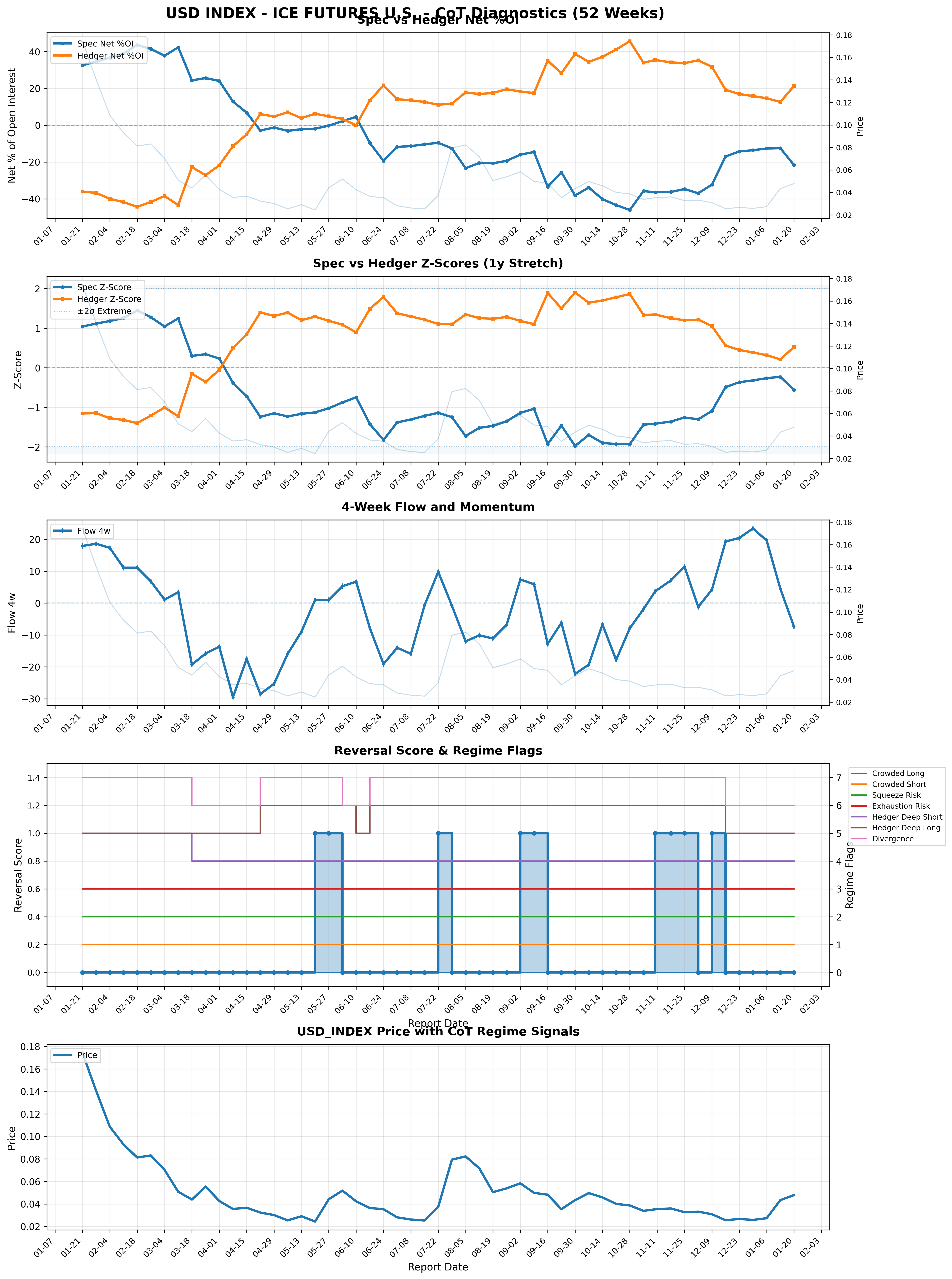 USD Individual Market Analysis