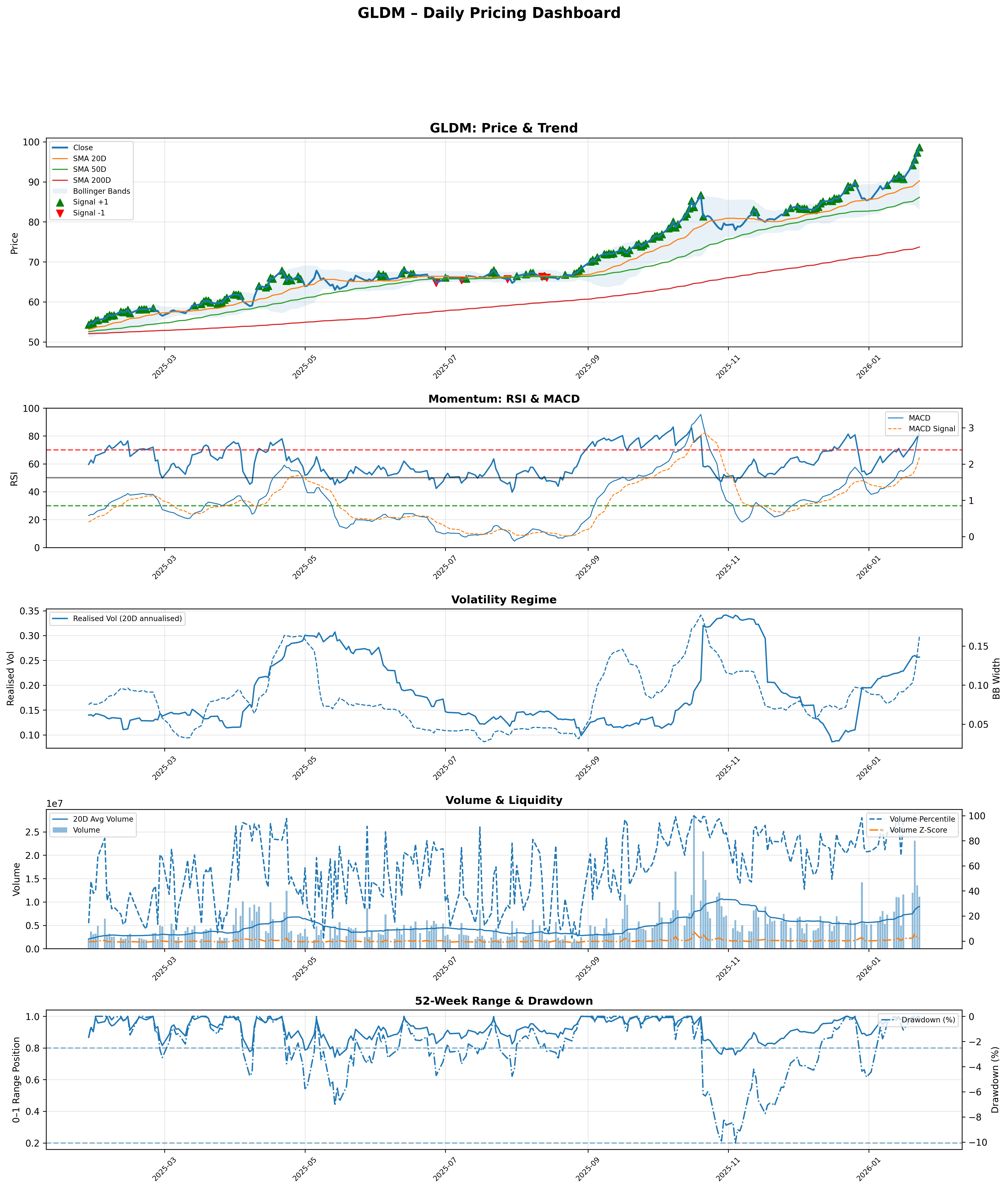 Gold price trend