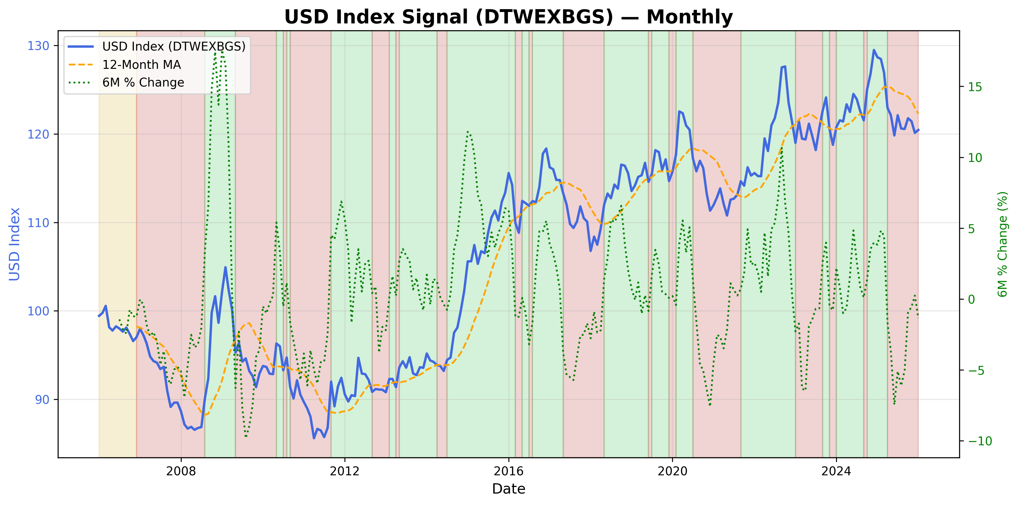 USD Index Signal
